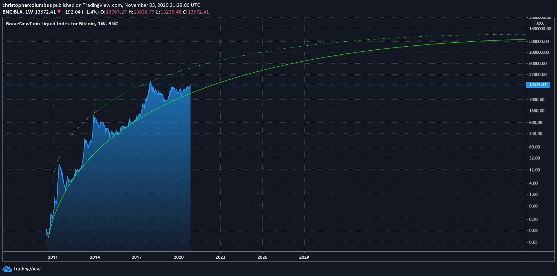 Bitcoin Log Curve